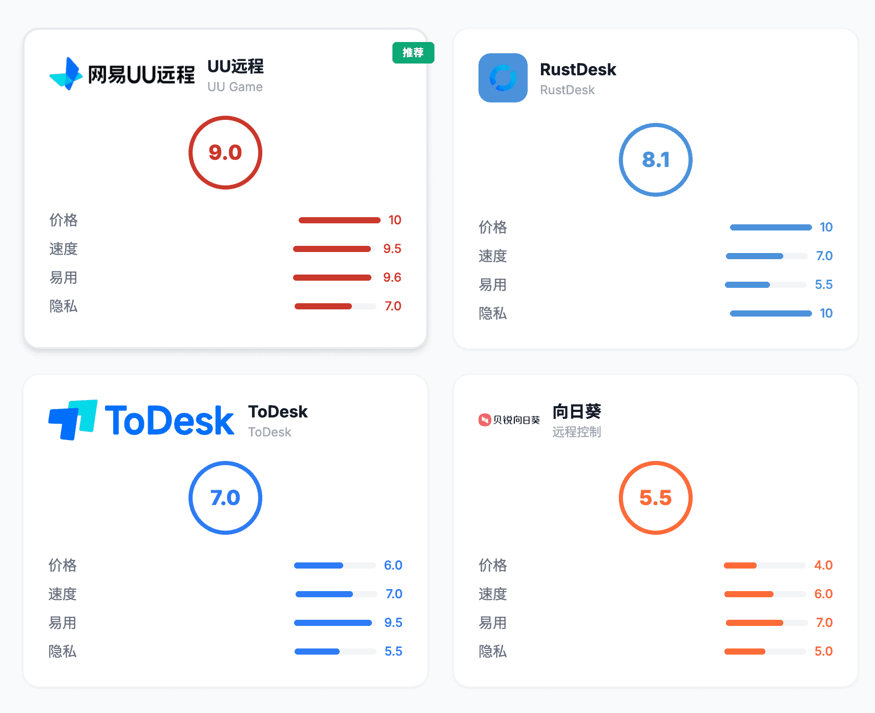 横评向日葵、todesk、rustdesk和 uu远程,免费之下uu远程是真的无敌